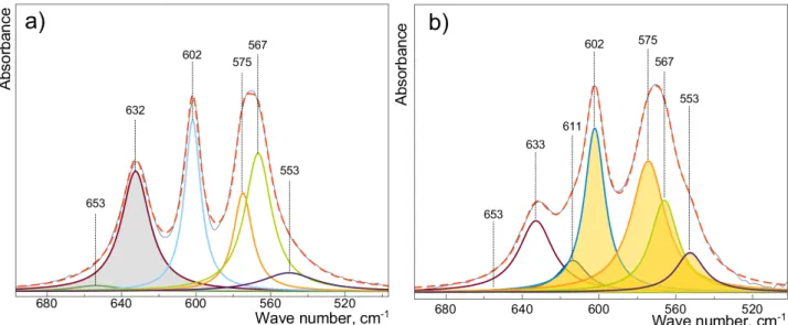 Fig. 3. Deconvulated FTIR spectra of (a) HA, and (b) OHA (sample: HA_v43_reh400-1h).   For better visualization, OH -  peak area used for further calculations is colored in the figure a, and 