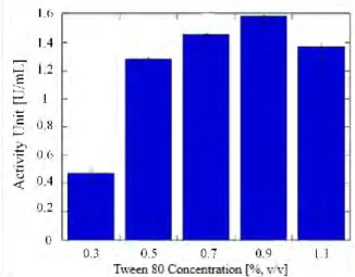 Figure 6 Effect of different concentrations of Tween 80 on lipase activity unit  3.3.   Dry Extract Lipase Production 