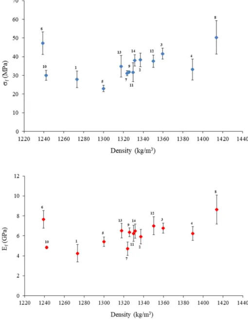 Fig. 4    Maximum flexural  strength of fiberboards as a  function of their density (the  numbers in the figure are the  board numbers)