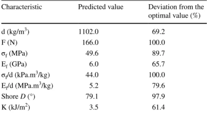 Table 8    Optimal molding  conditions for each of the  fiberboard characteristics  analyzed, and corresponding  optimal response  (Y optimal )