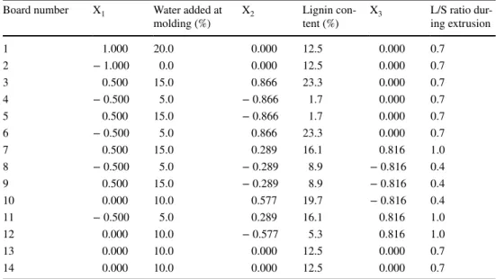 Table 2    Molding parameters  for the manufacture of the  14 fiberboards (Doehlert  experimental design)