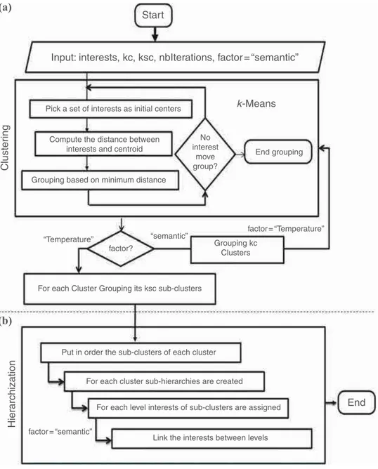 Figure 2. Organization mechanism (HSTk-means)