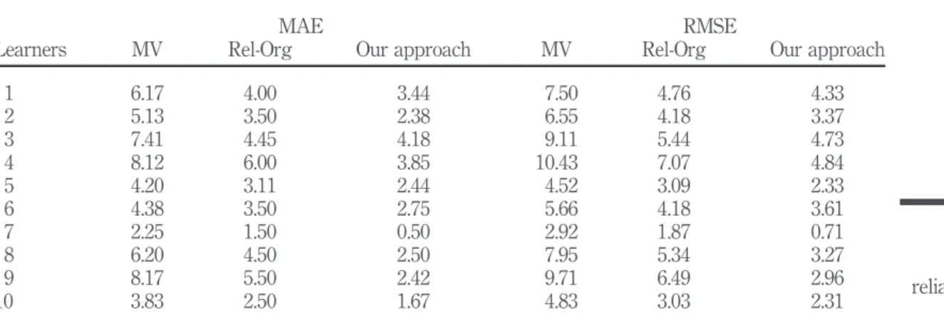 Table II. Validation of the reliability mechanism with MAE and RMSE values