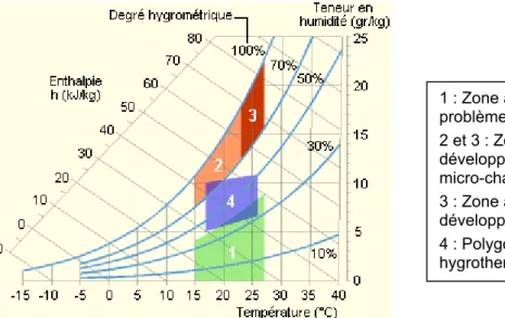 Figure 11 Exemple de plage de confort sur le diagramme de l'air humide