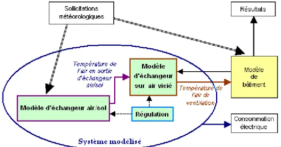 Figure 18 Structure du modèle réalisé, en relation avec le modèle de bâtiment 