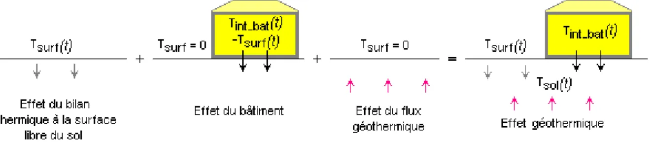 Figure 20 Superposition des trois termes du modèle thermique de sol 