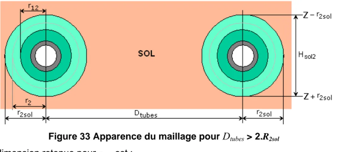 Figure 33 Apparence du maillage pour  D tubes  &gt; 2.R 2sol  La dimension retenue pour r 2sol  est : 