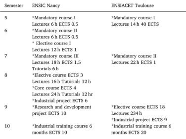 Table 2 summarizes the undergraduate safety curricula mixing elementary notions, legal requirements and some engineering aspects with the corresponding allocated time and ECTS