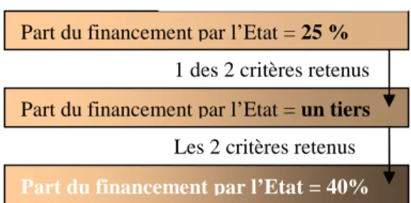 Figure 5: La détermination de la "part Etat" dans le financement du PPRT   (source: guide méthodologique PPRT) 