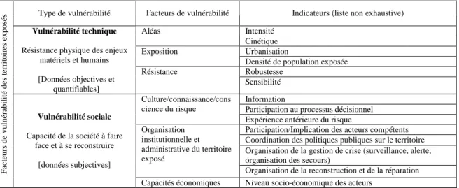 Tableau 1: Récapitulatif et classification des différents facteurs et indicateurs de vulnérabilité 