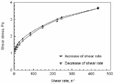 Fig- II-15: Courbe d'écoulement pour le brut d'Umbaraka à 37°C d'après  El-Gamal et al.1997 