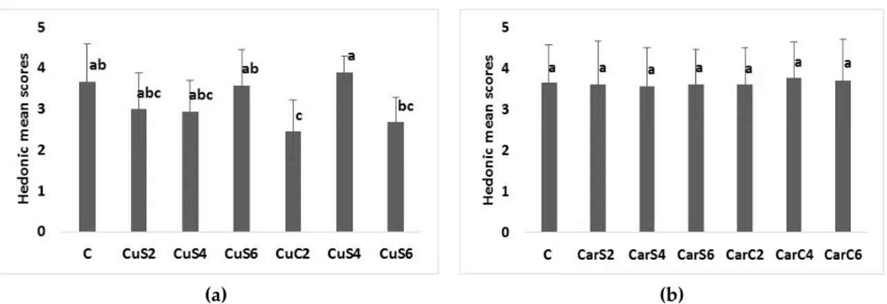 Figure 2 shows the mean scores assigned to each sample containing different levels of cumin or caraway substitutions in comparison to the control.