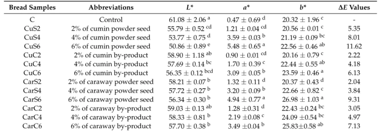 Table 1. Abbreviations of the samples used in the present article, crumb color analysis and total colour difference (∆E) values of protein bread fortified with cumin and caraway seeds and by-product.