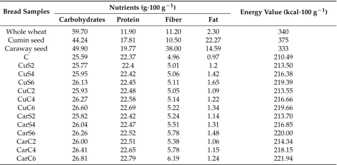 Table 2. Calculated nutritional and energy values of whole wheat, cumin and caraway seeds and of protein bread fortified with cumin and caraway seeds and by-products.