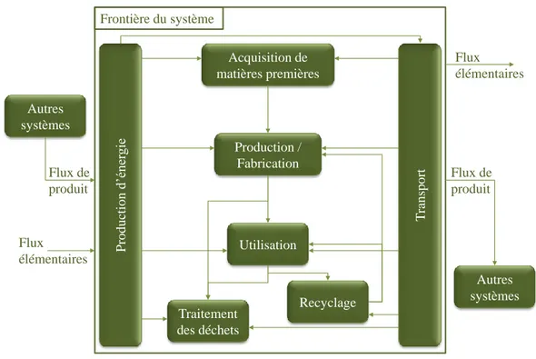 Figure 2.2 : Schéma simplifié de la structure d’un système et de ses différentes parties