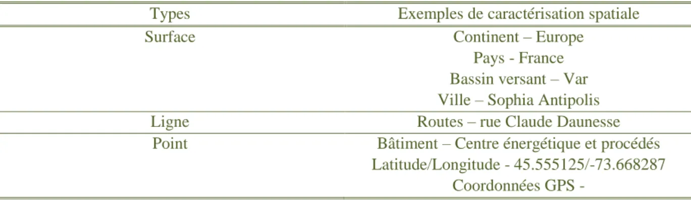 Tableau 2-4 : Exemples de caractérisation spatiale liée aux différents types utilisés dans ecoinvent v.3.0