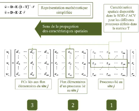 Figure 2.4 : Description visuelle de la propagation de la caractérisation spatiale des processus unitaires lors du  calcul des impacts environnementaux à partir de la méthode proposée par Mutel et Hellweg (2009) 