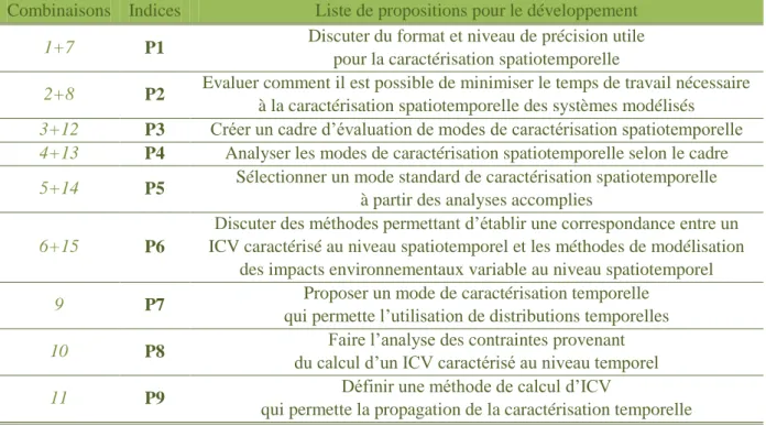 Tableau 3-3 : Proposition de développements méthodologiques retenus pour la considération des spécificités  spatiotemporelles lors de la mise en œuvre d’une étude ACV 