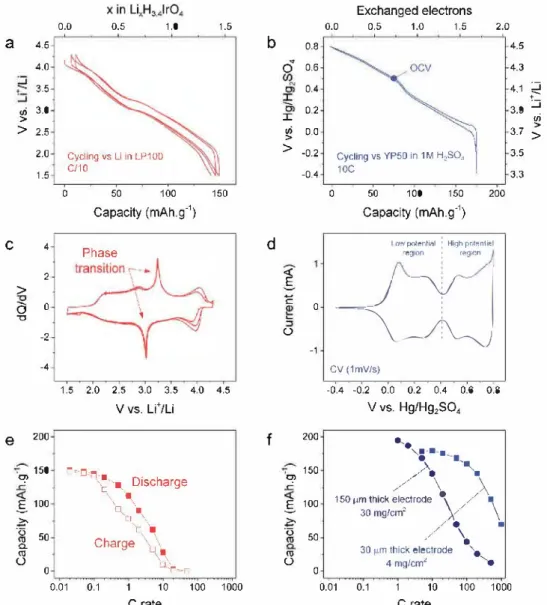 Figure 3.  Electrochemical properties of H 34 1 rO4 in Li half cells (left) and in acidic electrolyte versus capacitive carbon (right)