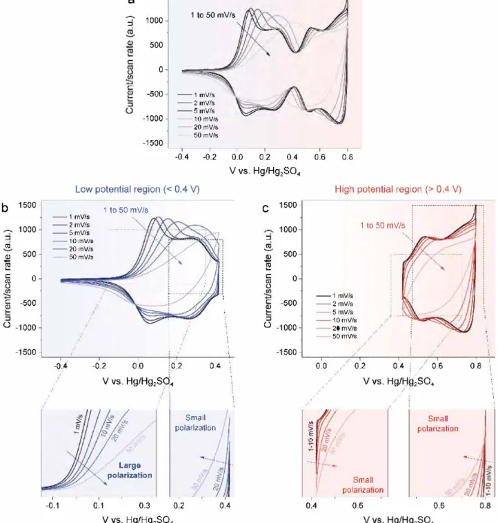 Figure S.  Kinetic analysis of the electrochemical processes in three-electrode Swagelok cells