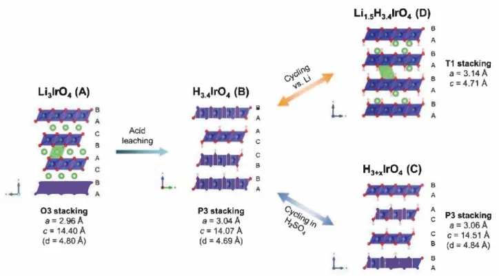 Figure 7.  Overall structural mechanism. Acid leaching of the parent Li31r04 phase (A) modifies the stacking from  03  to P3 for H3.4lr04  (B)