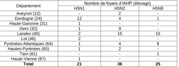 Tableau 1 : Nombre de foyers d'IAHP (n=82) en élevage par département en France  entre novembre 2015 et août 2016 (d'après la FAO, l’OIE et EMPRES-i)  