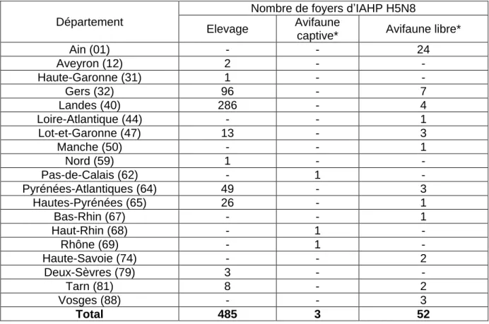 Tableau  2  :  Nombre  de  foyers  d'IAHP  H5N8  (n=540)  par  département  en  France  déclarés entre novembre 2016 et juin 2017 selon la nature du foyer (d'après la FAO,  l’OIE et EMPRES-i) 