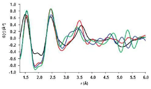 Figure S3. Experimental (black) and calculated (red for model I, blue for model II, green for model III) of the amorphous-