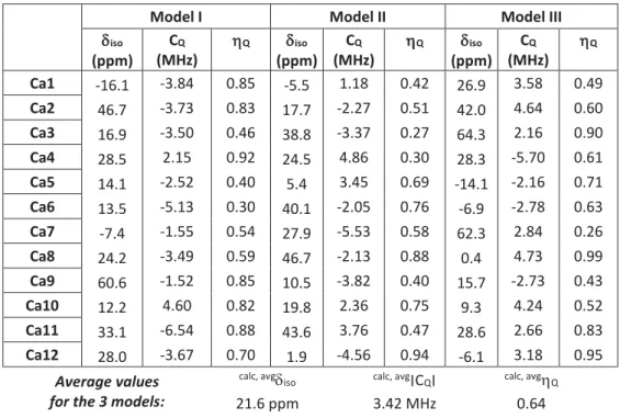 Table S3: GIPAW computed  43 Ca NMR parameters for the three models (including averages of C Q ( 43 Ca) and d iso ( 43 Ca)