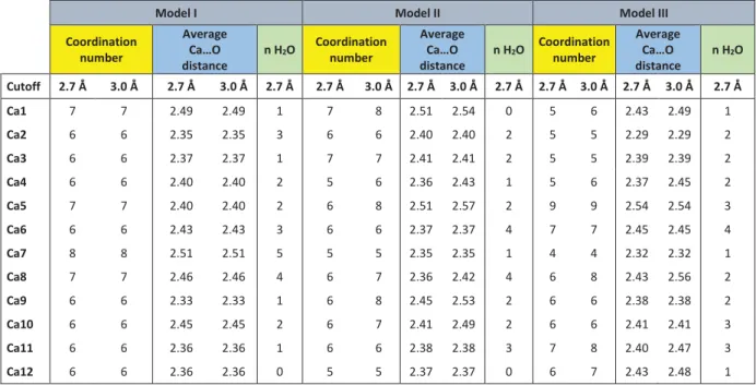 Table S4: Analysis of the average Ca…O bond distance, coordination number, and number of coordinated water ligands in 