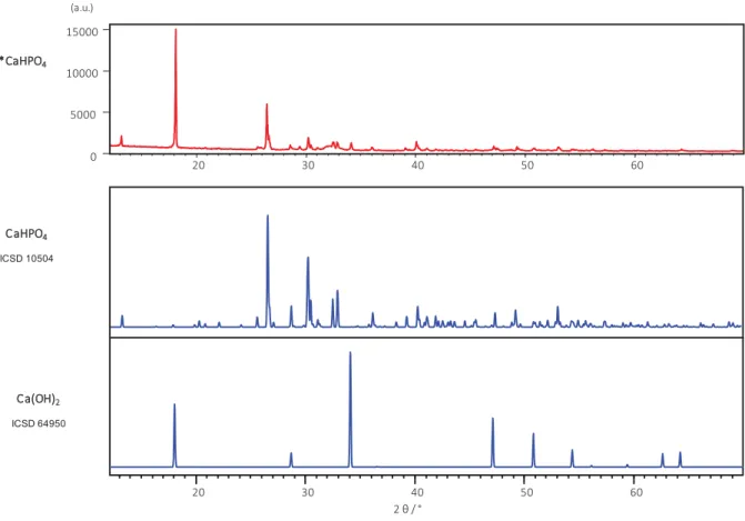 Figure S1. Experimental XRD powder pattern of the  43 Ca-enriched phase (top in red, *CaHPO 4 ), in comparison to published 