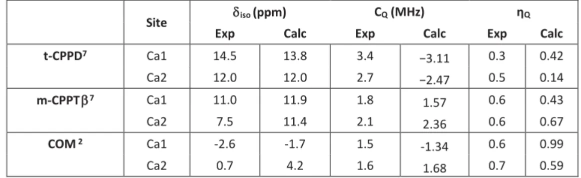 Table S2. Experimental vs calculated  43 Ca NMR parameters. For t-CPPD and m-CPPT β, unit cell parameters were fixed but 