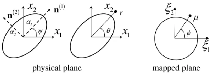 Figure 3.1: Geometry of the void and mapping from physical plane to mapped plane.