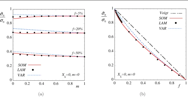 Figure 4.5: Estimates and exact results for transversely, isotropic porous materials subjected to isochoric loadings (X Σ = 0)