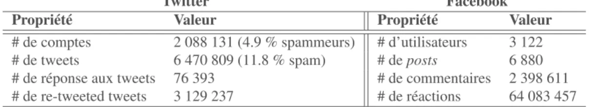 Tableau  3. Statistiques des base de données récupérées de Twitter et Facebook