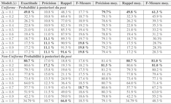 Tableau 6. Nos résultats de performance de la méthode collaborative selon différentes métriques, montrant l’impact de la composante de probabilité a priori du post lors de