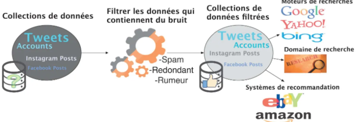 Figure 1. Un aperçu du processus de filtrage pour maintenir un niveau de qualité de l’information dans les réseaux sociaux