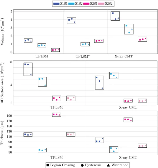 Fig. 7. Quantitative analysis of biofilm metrics: comparison between both imaging modalities where each colour represents a sample and the three used segmentation techniques are illustrated by different shapes