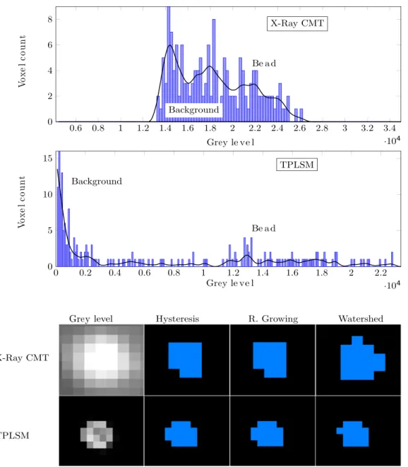 Fig. 4. Top and middle: grey-level histograms of a bead imaged by X-ray CMT and TPLSM, respectively