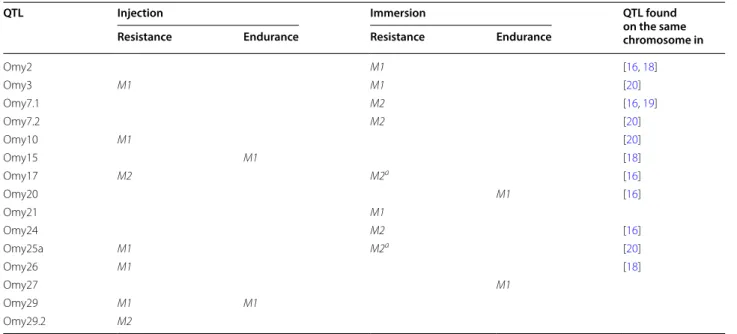 Table 4  Summary of all QTL associated with resistance and endurance