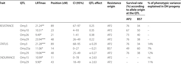 Table 2  Results of QTL analyses for resistance traits after an immersion challenge with F