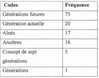 Tableau  4.6  Les  gé n é r atio n s 