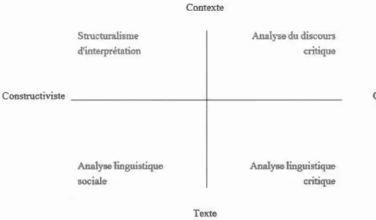 Figure  2.1.  Diff é r entes app r oc h es  à  1  ' a nal yse  d e  discours .  Adaptée  d e  Phillip s  &amp;  H a rd y 