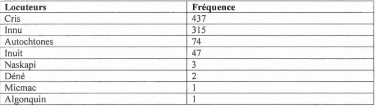 Tableau 4.2  Le  corp u s text u e l  se l o n  l a  métacatégorisation de  l oc ut e ur s et  l e  type de  do c um e nt s  :  Mémoires  d é p osés  a u  BAPE (M) ;  transcriptions de consultation 