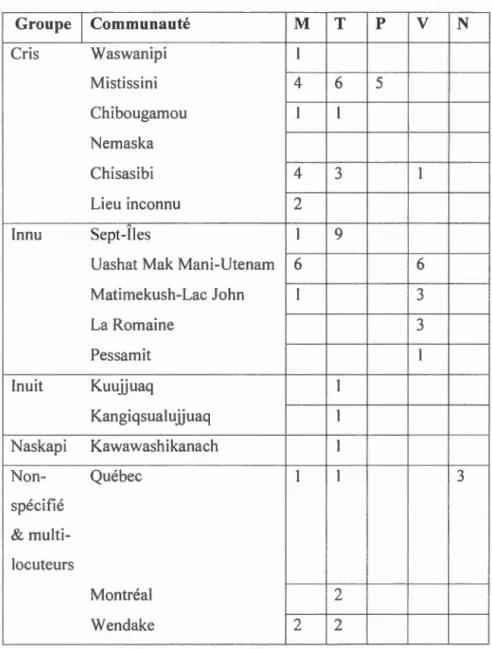 Tableau 4.3  Di s tribu t i o n  des  d oc um e nt s se l o n  l e gro up e a ut oc ht o n e e t  l e  1 i e u  :  Mé m o i res  d é p osés a u  BA P E ( M ) ;  tr a n sc rip t i o n s  d e  c o n s ult a ti o n  publiqu es  du  B A P E  (T) ; doc um e n t