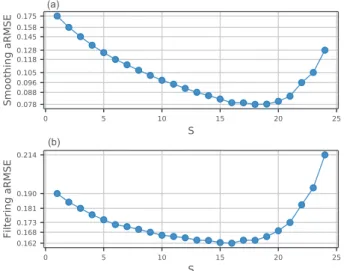 Figure 6. Smoothing aRMSE (a) and filtering aRMSE (b) of a Gauss–Newton IEnKS L = S as a function of S with the L95 model over 5 × 10 5 cycles (logarithmic scale)