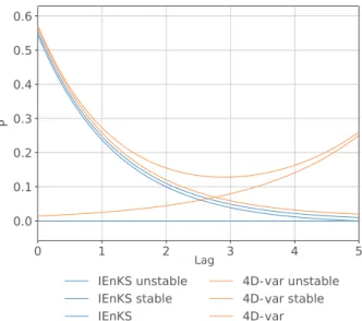 Figure 4. The asymptotic eMSEs as a function of the lag (lag = 0 is the filtering performance and lag = L is the smoothing  perfor-mance)