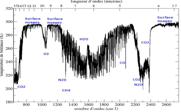 Figure 1.1 – Exemple de spectre de température de brillance (K) de IASI en ciel clair en fonction du nombre d’onde.