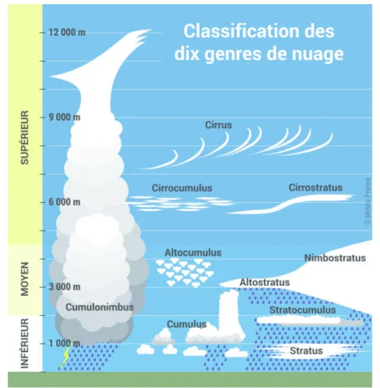 Figure 2.1 – Les principaux types de nuages en fonction de leur genre et de leur alti- alti-tude (source : http ://www.meteofrance.fr/prevoir-le-temps/phenomenes-meteo/les-nuages, le 24/07/2018)