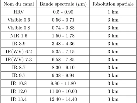 Table 2.1 – Les principales caractéristiques du capteur SEVIRI (Source : http ://edus- ://edus-col.education.fr/orbito/system/meteosat/met23.htm)